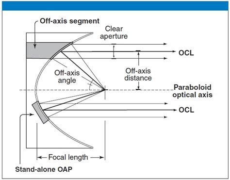 Collimators for Optical Testing - Optikos