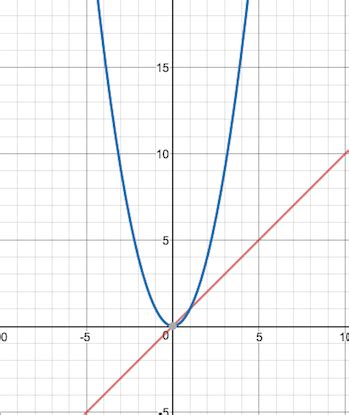 Comparing Graphs of Quadratic & Linear Functions - Lesson | Study.com