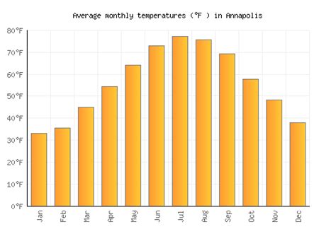 Annapolis Weather averages & monthly Temperatures | United States | Weather-2-Visit