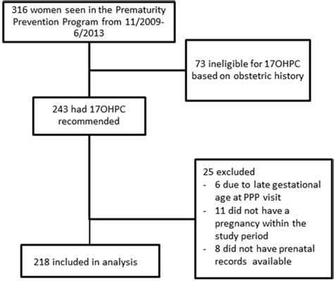 Patient characteristics associated with 17-alpha hydroxyprogesterone caproate use among a high ...