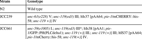 Genotypes of C. elegans strains | Download Scientific Diagram