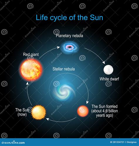 Life Cycle Of The Sun Illustration 281334721 - Megapixl