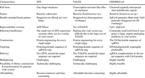 Comparison between ZFNs, TALENs and CRISPR/Cas on the nuclease platform ...