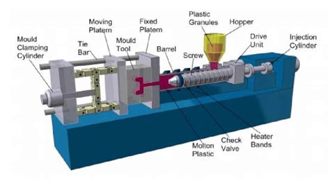 Major parts of Injection moulding machine [1] | Download Scientific Diagram