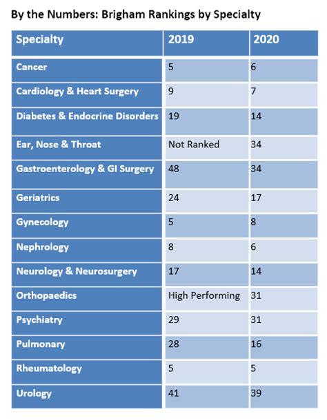 Brigham Honored in U.S. News Best Hospital Rankings - Brigham Bulletin