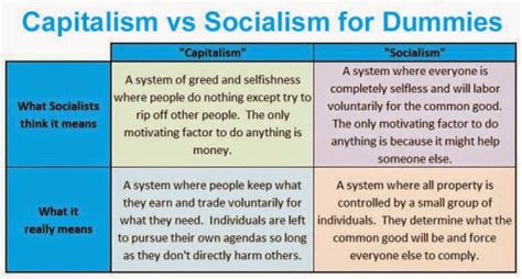 Capitalism Vs Communism Simplified