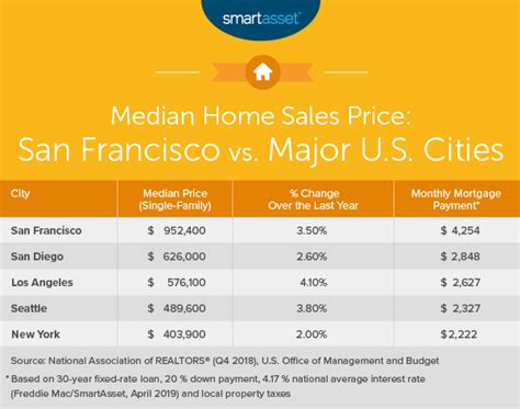 What Is the True Cost of Living in San Francisco? - SmartAsset