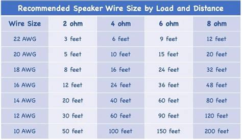 Speaker Wire Gauge Thickness Chart