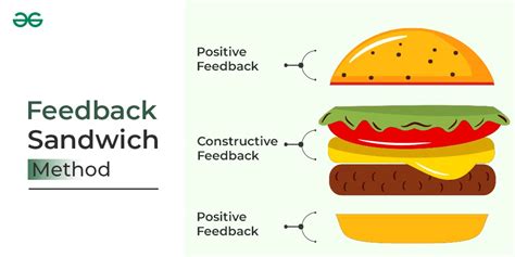 Feedback Sandwich Method | Meaning, Working, Advantages and Disadvantages - GeeksforGeeks