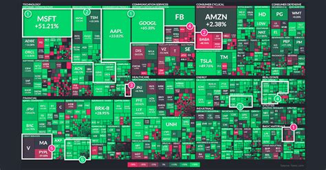 The U.S. Stock Market in 2021: Best and Worst Performing Sectors