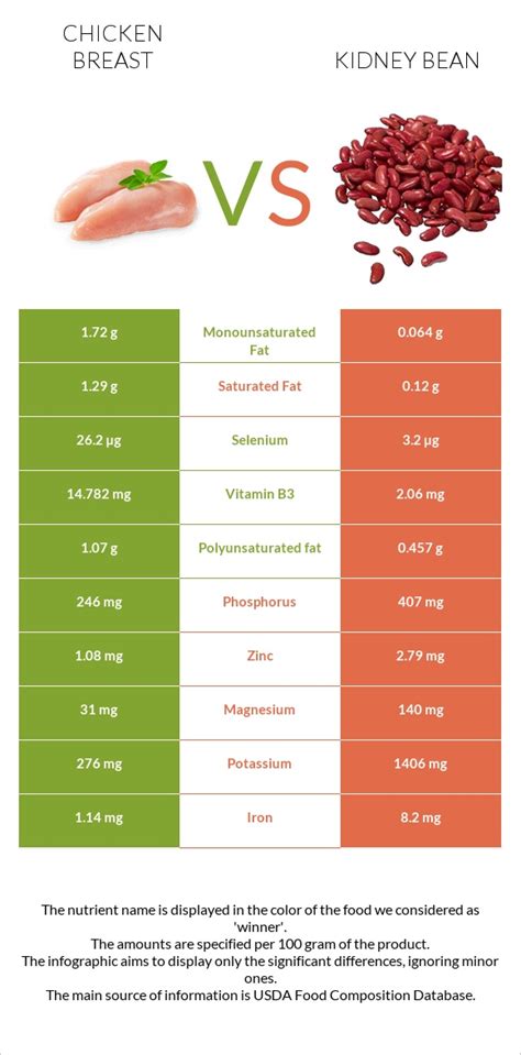 Chicken breast vs. Kidney beans — In-Depth Nutrition Comparison