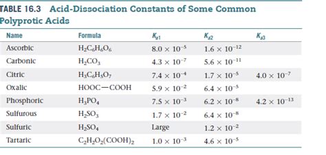 Answered: TABLE 16.3 Acid-Dissociation Constants… | bartleby