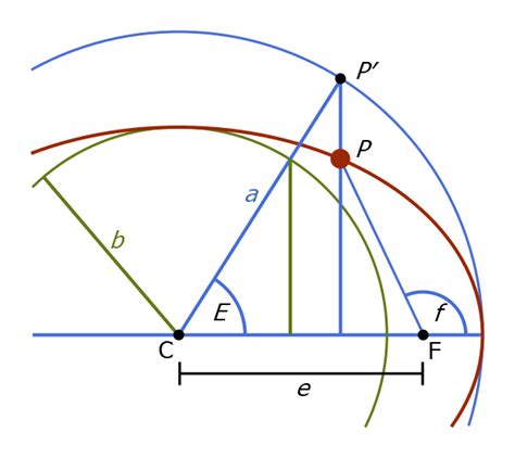 orbital mechanics - Elliptical orbits transformed to "equivalent ...