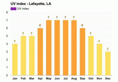 Yearly & Monthly weather - Lafayette, LA