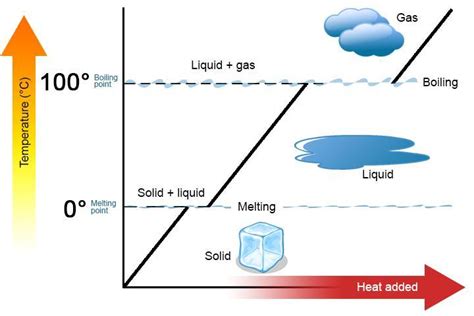 The boiling point of methanol is 64 7°C. Its melting point is -976°C. At room temperature (-25°C ...