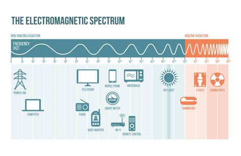 Electromagnetic Spectrum Stock Photos, Pictures & Royalty-Free Images - iStock