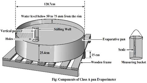 What is Evaporation, its process, & methods of estimation | CivilMint.Com