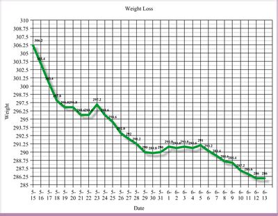 Health And Diet Tips: How To Create a Weight Loss Graph