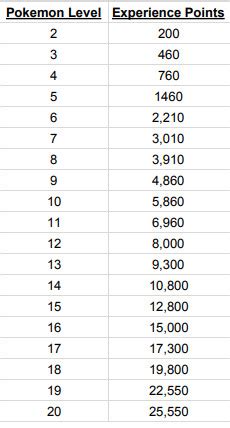 Spent some time making a XP chart specifically for Pokemon Leveling ...