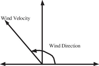 Wind vector representation. | Download Scientific Diagram