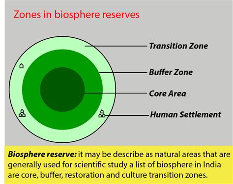 Core zone, buffer zone and manipulation zone are found in(a) Tiger ...