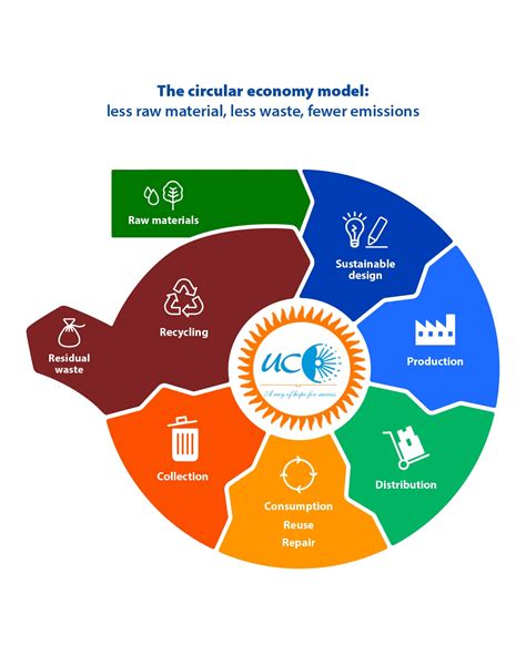 The term 'Circular Economy' is often seen in news. What are the ...