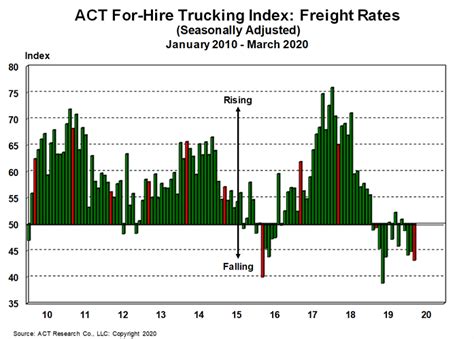 Freight Rates Slip Further, Volumes Lowest in Survey’s 10-Year History - Fleet News Daily ...