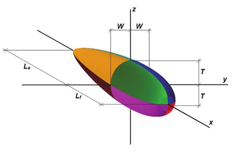 Surface fragments of submarine hull with different fore and aft bodies | Download Scientific Diagram