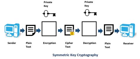 Cryptography: Key Based Cryptographic Algorithms