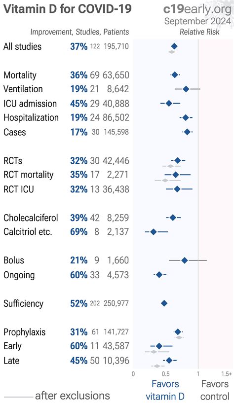 Hariyanto: Vitamin D supplementation and Covid‐19 outcomes: A ...