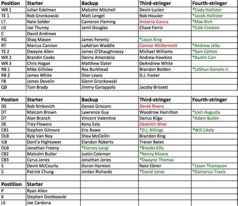 Updating Patriots’ depth chart before 2017 minicamp