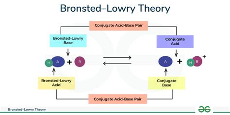 Bronsted–Lowry Theory: Definition of Acid and Base and Examples