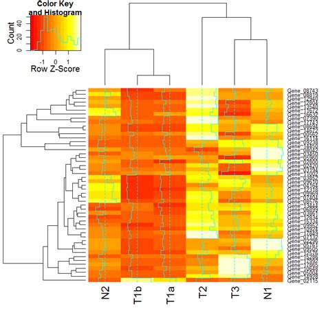 Making a heatmap with R - Dave Tang's blog