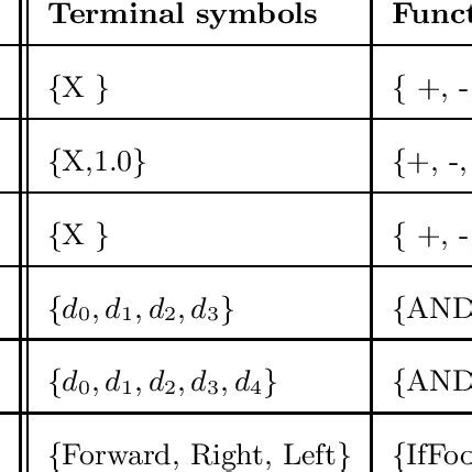 Terminal symbols and functions for each problem. | Download Table