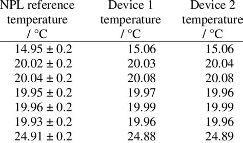 Calibration results for the two DS18B20 temperature sensors. NPL... | Download Table