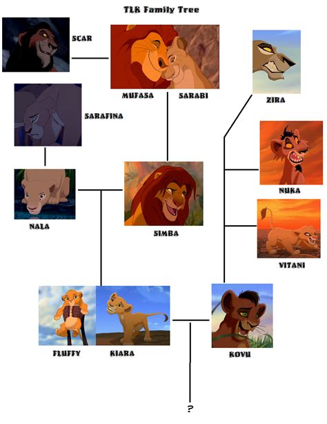 TLK Family Tree - The Lion King Fan Art (32478351) - Fanpop