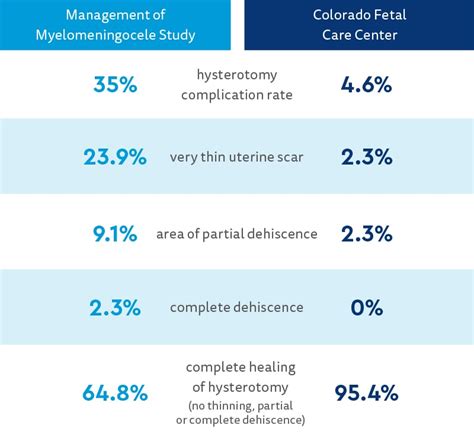 Modified Hysterotomy Closure to Reduce Complications | Children's Hospital Colorado