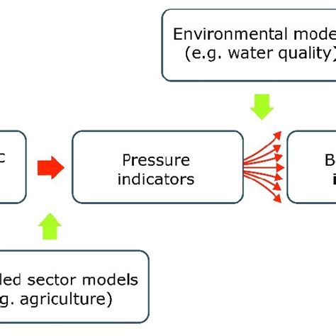 From macro-economic indicators to biodiversity indicators -from fairly... | Download Scientific ...