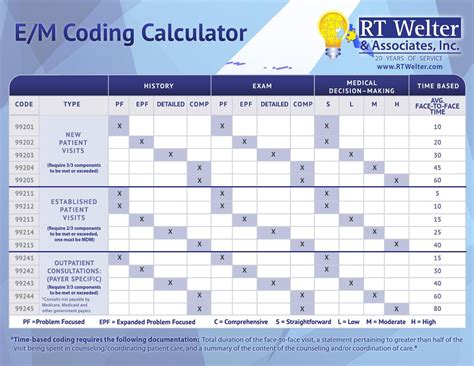 E/M Coding Calculator | Medical billing and coding, Medical coding, Medical coding cheat sheet