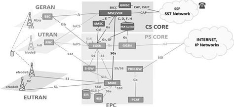 Modern mobile network diagram. | Download Scientific Diagram