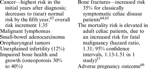 Complications of Celiac Disease | Download Table