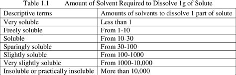 Table 1.1 from Effect of Co-solvent on the Solubility of a Sparingly ...