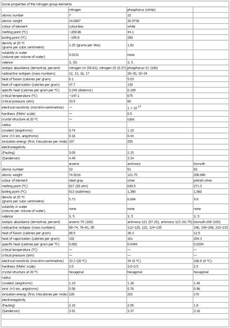 Some properties of the nitrogen group elements