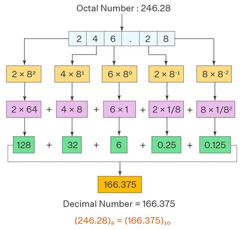 orez În special furniza octal calculator idee Bine ati venit la indemana