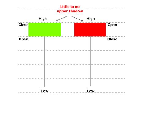 Hammer Candlestick Pattern: Meaning, Examples & Limitations | Finschool ...