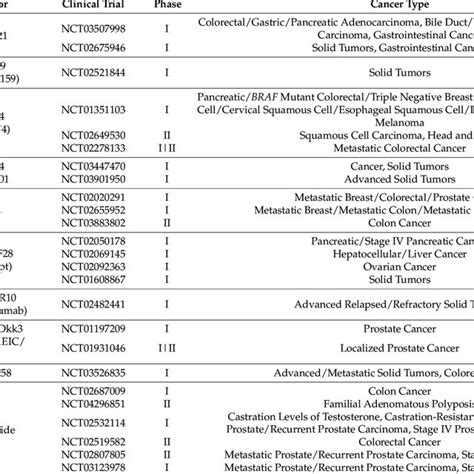 Cancer related clinical trials involving WNT signaling pathway inhibitors. | Download Scientific ...