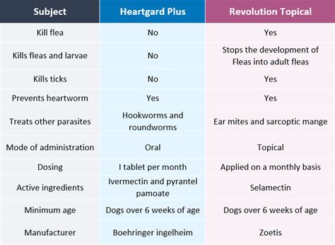 Heartgard Plus Vs Revolution For Dogs: All That You Need To Know