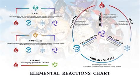 Master the Elements : Elemental Resonance and Reactions in Genshin Impact | PinoyGamer ...