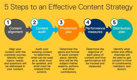 5 Steps to an Effective Content Strategy for Your Nonprofit