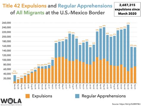 Title 42 Expulsions and Regular Apprehensions of All Migrants at the U ...